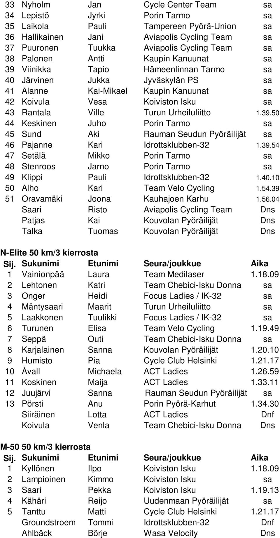 Ville Turun Urheiluliitto 1.39.50 44 Keskinen Juho Porin Tarmo sa 45 Sund Aki Rauman Seudun Pyöräilijät sa 46 Pajanne Kari Idrottsklubben-32 1.39.54 47 Setälä Mikko Porin Tarmo sa 48 Stenroos Jarno Porin Tarmo sa 49 Klippi Pauli Idrottsklubben-32 1.