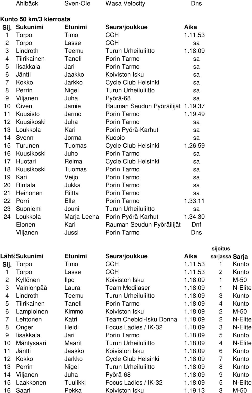 Pyörä-68 sa 10 Given Jamie Rauman Seudun Pyöräilijät 1.19.37 11 Kuusisto Jarmo Porin Tarmo 1.19.49 12 Kuusikoski Juha Porin Tarmo sa 13 Loukkola Kari Porin Pyörä-Karhut sa 14 Svenn Jorma Kuopio sa 15 Turunen Tuomas Cycle Club Helsinki 1.