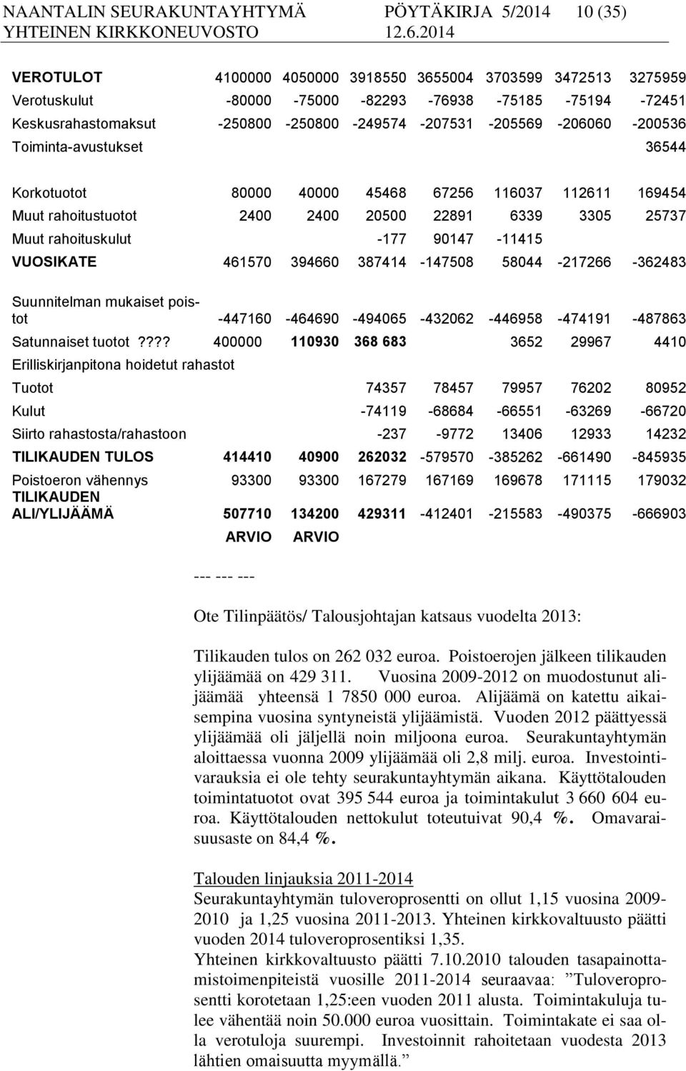 rahoituskulut 177 90147 11415 VUOSIKATE 461570 394660 387414 147508 58044 217266 362483 Suunnitelman mukaiset poistot 447160 464690 494065 432062 446958 474191 487863 Satunnaiset tuotot?