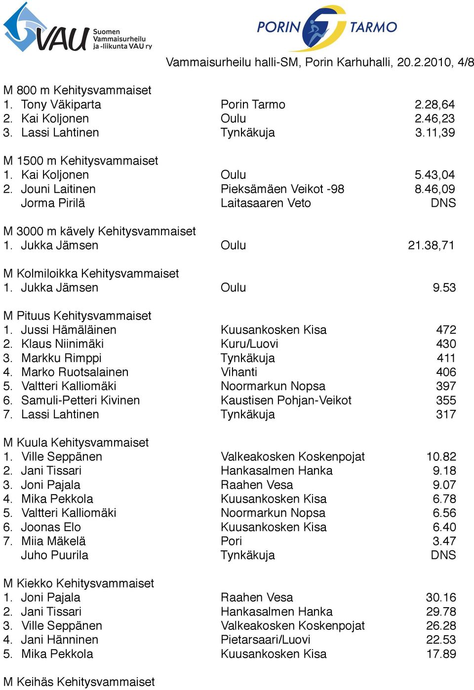 53 M Pituus Kehitysvammaiset 1.! Jussi Hämäläinen! Kuusankosken Kisa! 472 2.! Klaus Niinimäki! Kuru/Luovi! 430 3.! Markku Rimppi! Tynkäkuja! 411 4.! Marko Ruotsalainen! Vihanti! 406 5.