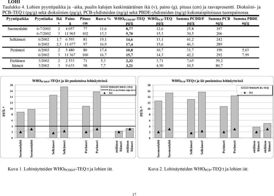 Pyyntipaikka Pyyntiaika Ikä v Paino g Pituus cm Rasva % WHO PCDD/DF -TEQ WHO PCB -TEQ Summa PCDD/F Summa PCB Summa PBDE Suomenlahti 6-7/22 2 4 57 77 11,6 8,77 12,6 25,8 197 6-7/22 3 11 965 12 13,3