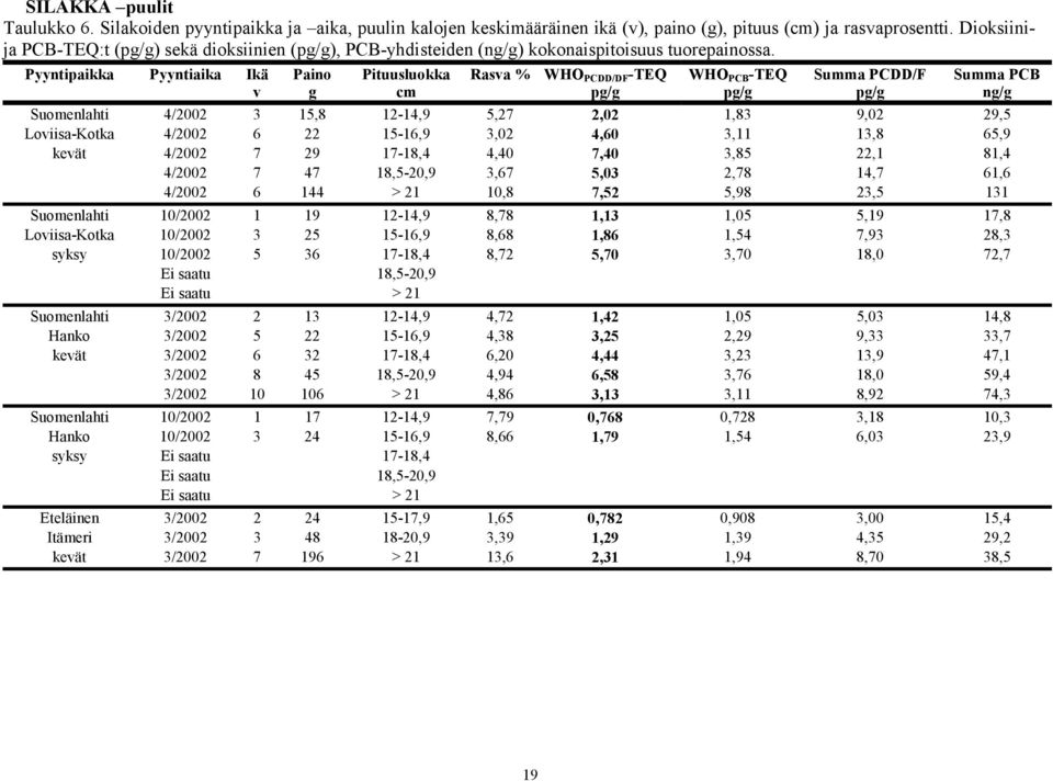 Pyyntipaikka Pyyntiaika Ikä v Paino g Pituusluokka cm Rasva % WHO PCDD/DF -TEQ WHO PCB -TEQ Summa PCDD/F Summa PCB Suomenlahti 4/22 3 15,8 12-14,9 5,27 2,2 1,83 9,2 29,5 Loviisa-Kotka 4/22 6 22