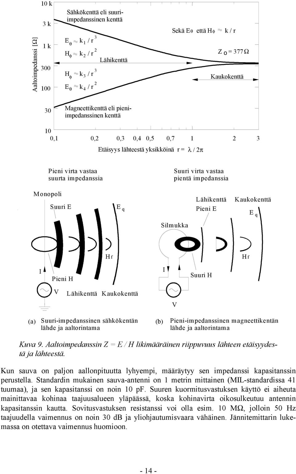 Kaukokenttä E q Silmukka H f H f Pieni H Suuri H V Lähikenttä Kaukokenttä V (a) Suuri-impedanssinen sähkökentän lähde ja aaltorintama (b) Pieni-impedanssinen magneettikentän lähde ja aaltorintama