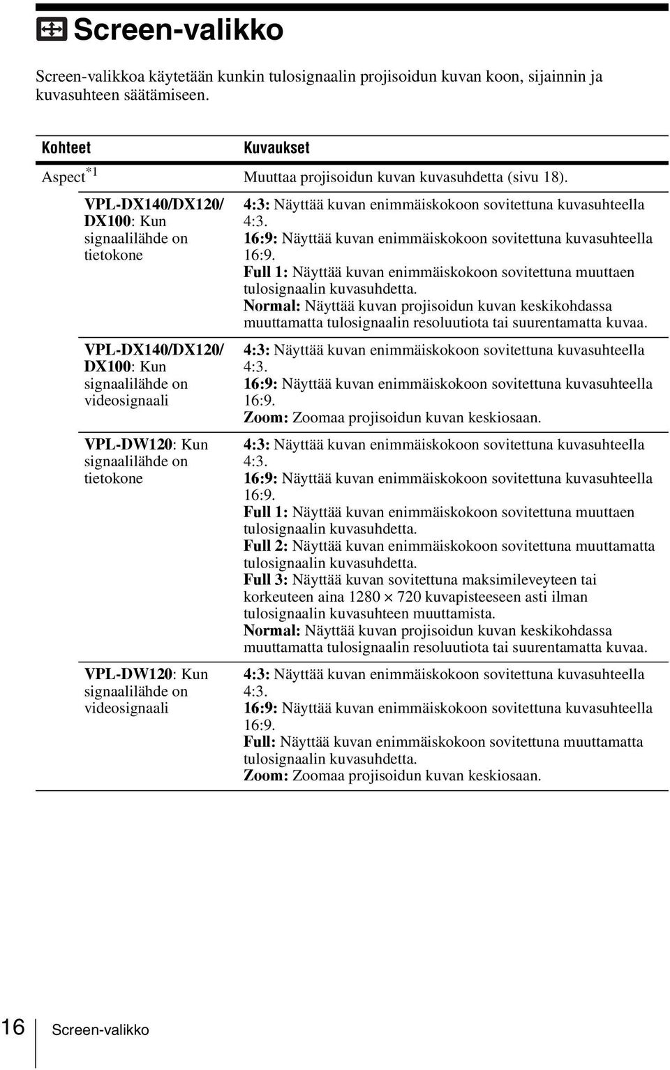 VPL-DX140/DX120/ DX100: Kun signaalilähde on tietokone VPL-DX140/DX120/ DX100: Kun signaalilähde on videosignaali VPL-DW120: Kun signaalilähde on tietokone VPL-DW120: Kun signaalilähde on