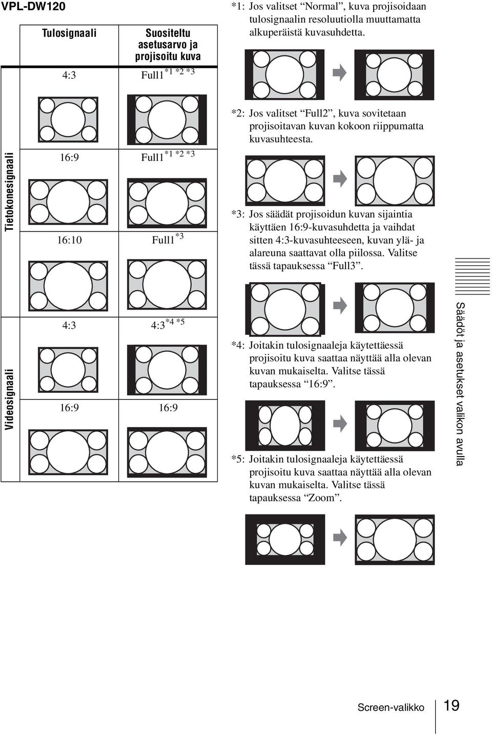 Tietokonesignaali *1 *2 *3 16:9 Full1 16:10 Full1 *3 *3: Jos säädät projisoidun kuvan sijaintia käyttäen 16:9-kuvasuhdetta ja vaihdat sitten 4:3-kuvasuhteeseen, kuvan ylä- ja alareuna saattavat olla