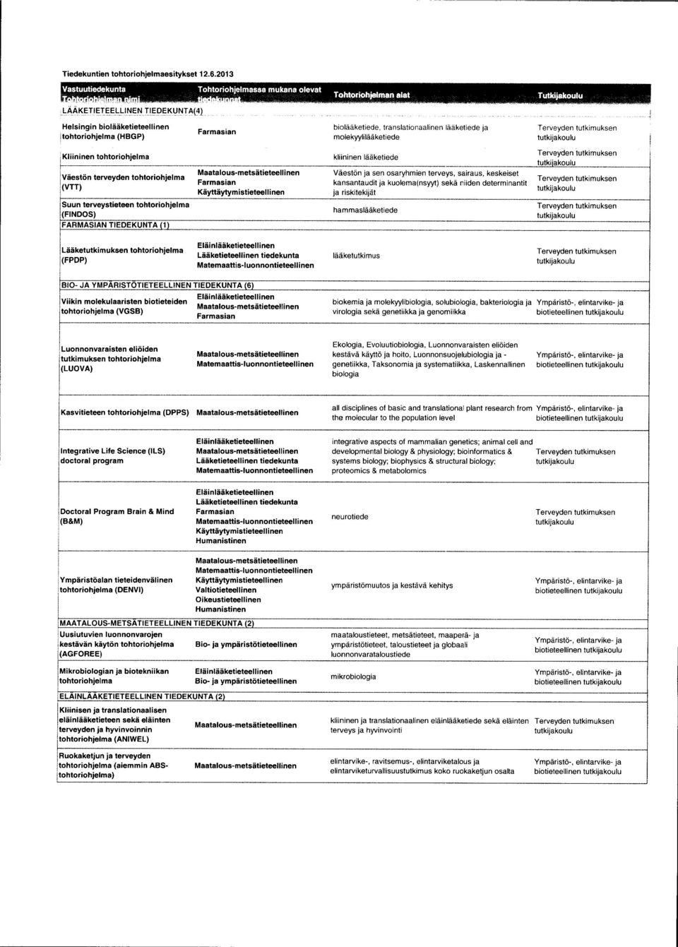 tohtoriohjelma Väestön terveyden tohtoriohjelma (VTT) isuun terveystieteen tohtoriohjelma (FINDOS ) FARMASIAN TIEDEKUNTA (1) Maatalous-mets ätieteellinen Farmasian Käyttäytym istieteel 1 i nen