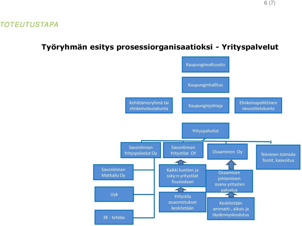 Yritystilat OY Osaaminen Oy Tekninen toimiala Tontit, kaavoitus Savonlinnan Matkailu Oy Uyk 3K -tehdas Kaikki kuntien ja