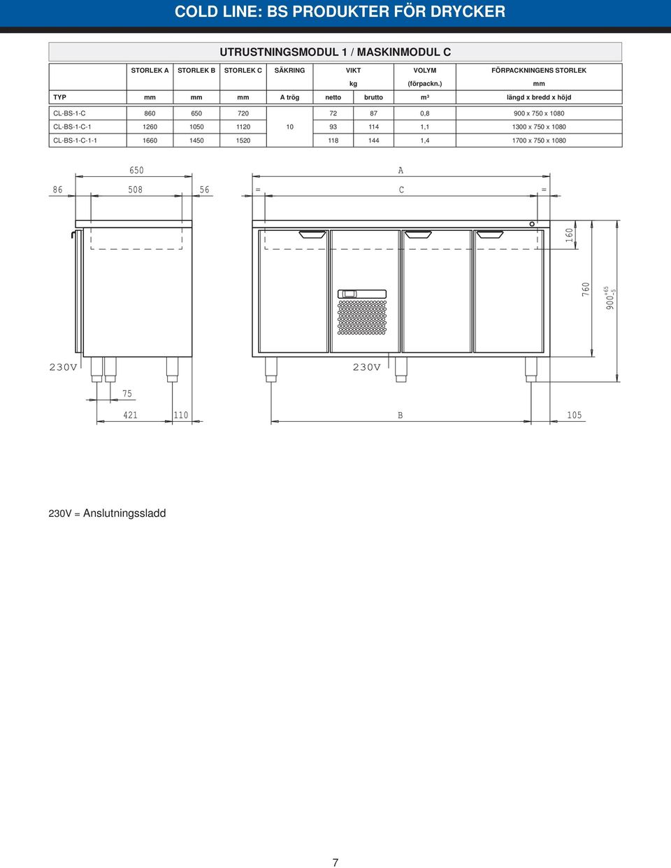 ) FÖRPACKNINGENS STORLEK TYP A trög netto brutto m³ längd x bredd x höjd CL-BS-1-C 860 650 720