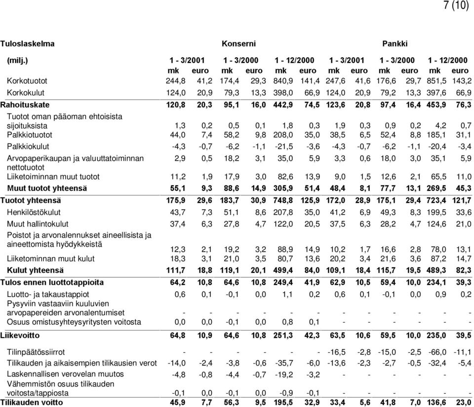 398,0 66,9 124,0 20,9 79,2 13,3 397,6 66,9 5DKRLWXVNDWH Tuotot oman pääoman ehtoisista sijoituksista 1,3 0,2 0,5 0,1 1,8 0,3 1,9 0,3 0,9 0,2 4,2 0,7 Palkkiotuotot 44,0 7,4 58,2 9,8 208,0 35,0 38,5