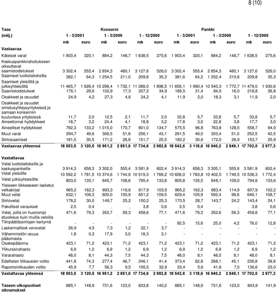 Keskuspankkirahoitukseen oikeuttavat saamistodistukset 3 302,4 555,4 2 854,3 480,1 3 127,6 526,0 3 302,4 555,4 2 854,3 480,1 3 127,6 526,0 Saamiset luottolaitoksilta 382,1 64,3 1 254,5 211,0 209,8