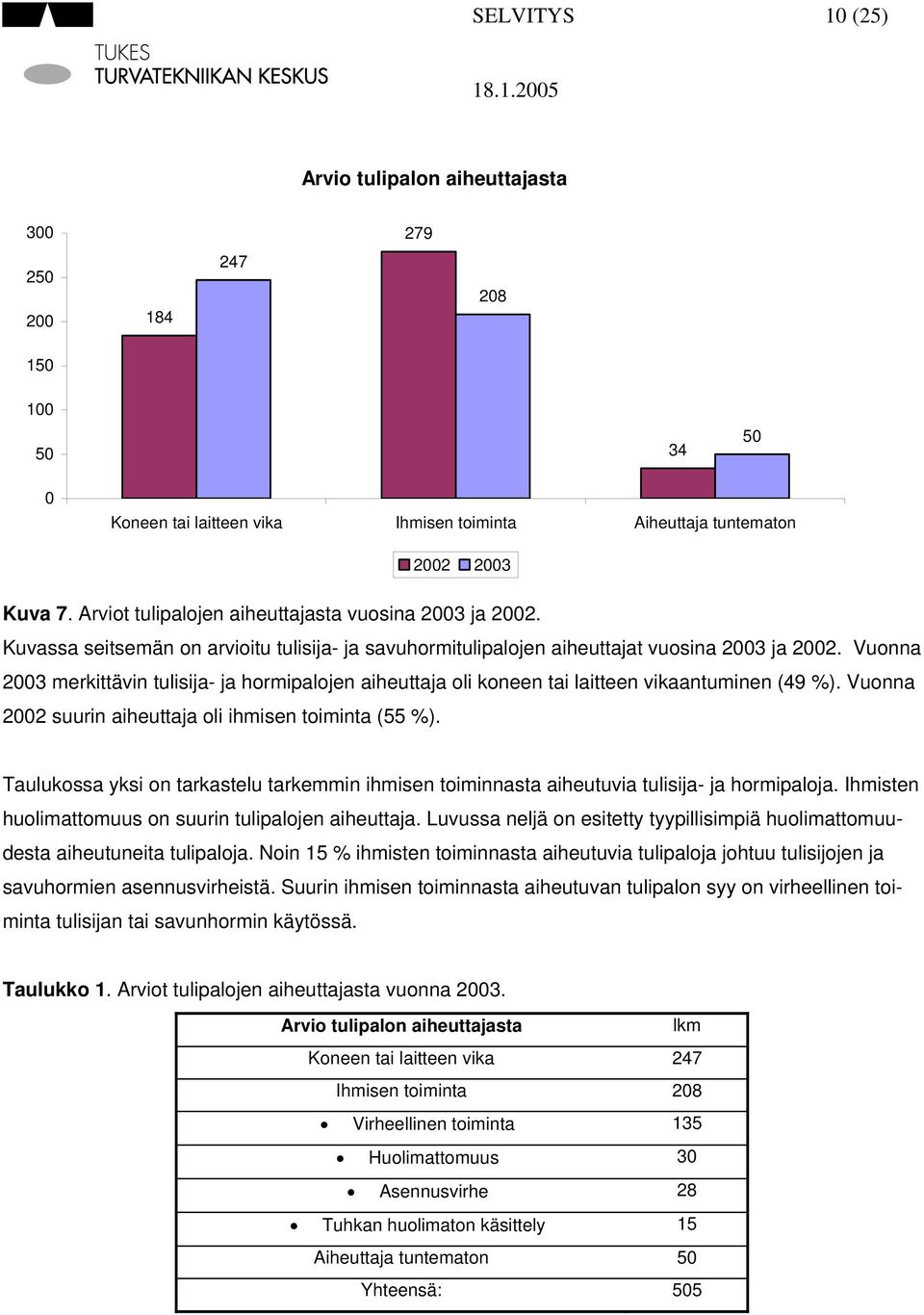 Vuonna 2003 merkittävin tulisija- ja hormipalojen aiheuttaja oli koneen tai laitteen vikaantuminen (49 %). Vuonna 2002 suurin aiheuttaja oli ihmisen toiminta (55 %).