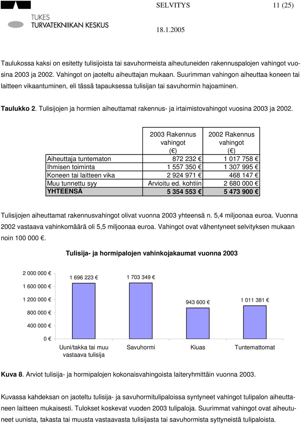 Tulisijojen ja hormien aiheuttamat rakennus- ja irtaimistovahingot vuosina 2003 ja 2002.