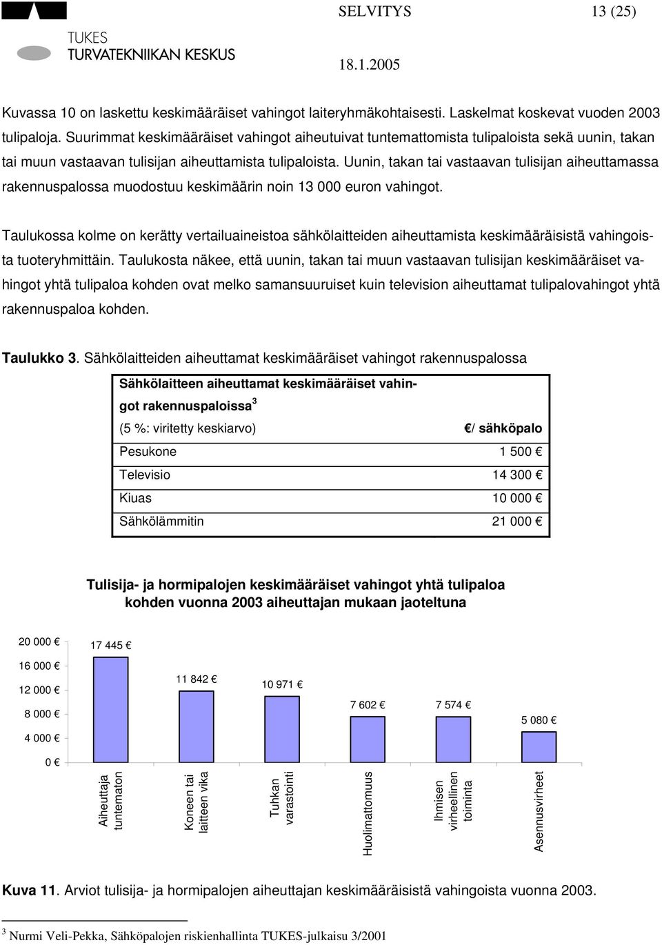 Uunin, takan tai vastaavan tulisijan aiheuttamassa rakennuspalossa muodostuu keskimäärin noin 13 000 euron vahingot.