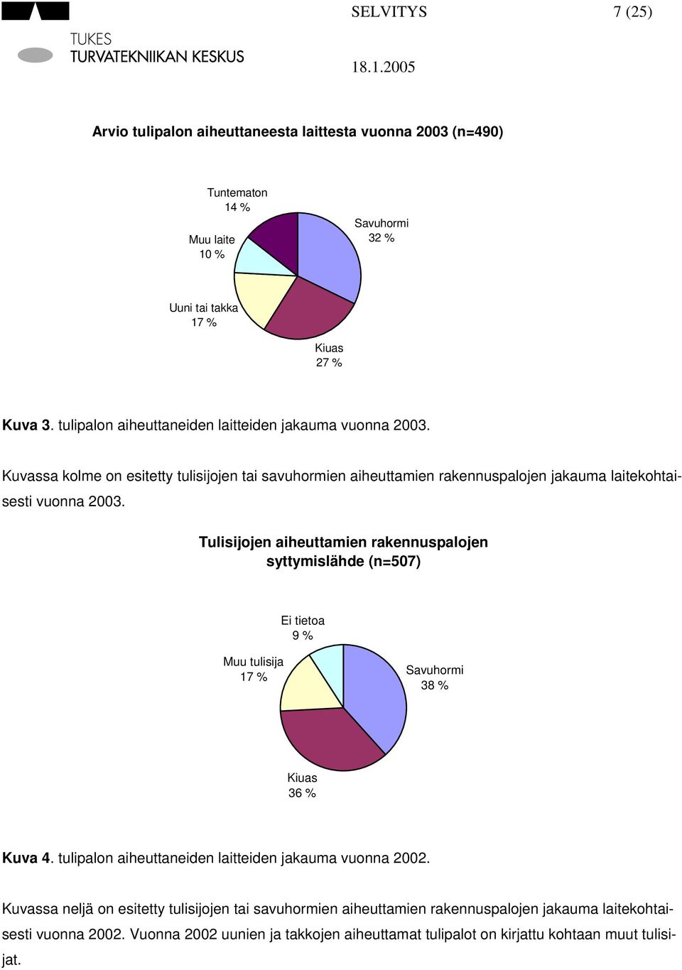 Tulisijojen aiheuttamien rakennuspalojen syttymislähde (n=507) Ei tietoa 9 % Muu tulisija 17 % Savuhormi 38 % Kiuas 36 % Kuva 4.