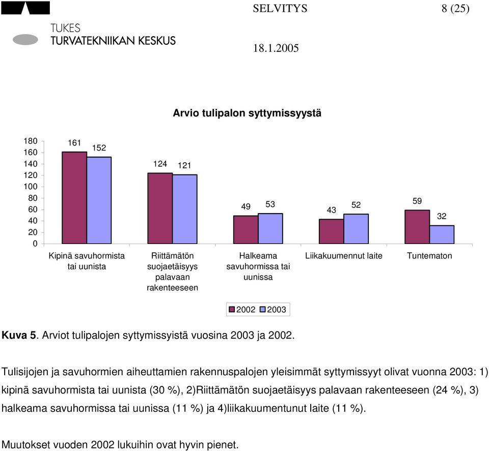 Arviot tulipalojen syttymissyistä vuosina 2003 ja 2002.