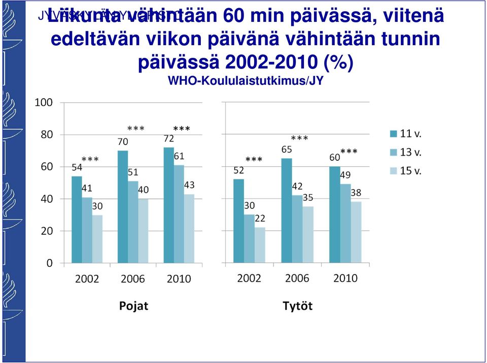 päivänä vähintään tunnin päivässä