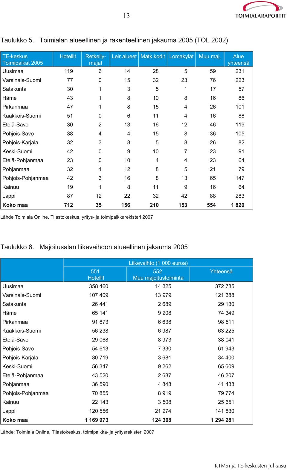 Etelä-Savo 30 2 13 16 12 46 119 Pohjois-Savo 38 4 4 15 8 36 105 Pohjois-Karjala 32 3 8 5 8 26 82 Keski-Suomi 42 0 9 10 7 23 91 Etelä-Pohjanmaa 23 0 10 4 4 23 64 Pohjanmaa 32 1 12 8 5 21 79