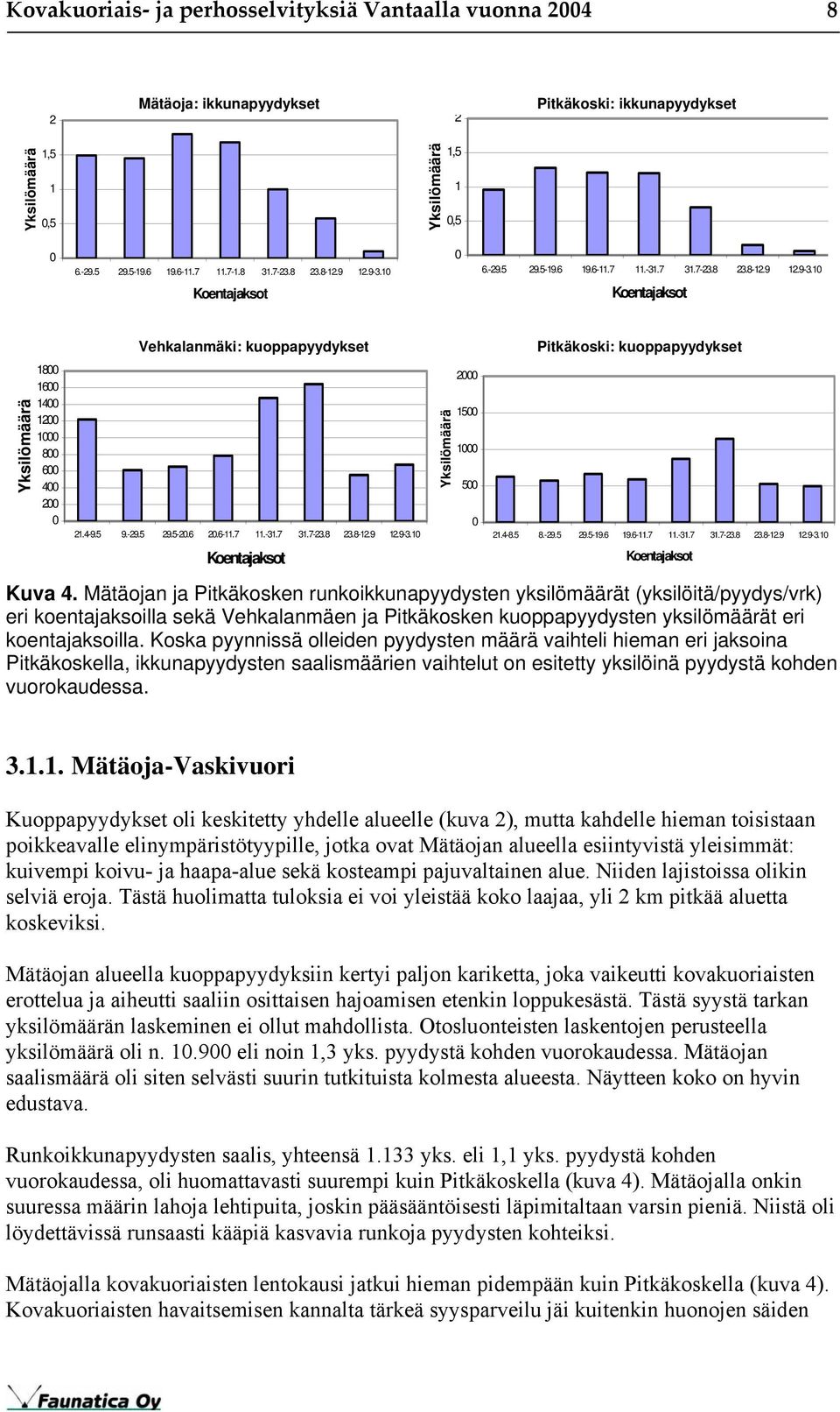 4-9.5 9.-29.5 29.5-20.6 20.6-11.7 11.-31.7 31.7-23.8 23.8-12.9 12.9-3.10 Koentajaksot Yksilömäärä 2000 1500 1000 500 0 Pitkäkoski: kuoppapyydykset 21.4-8.5 8.-29.5 29.5-19.6 19.6-11.7 11.-31.7 31.7-23.8 23.8-12.9 12.9-3.10 Koentajaksot Kuva 4.