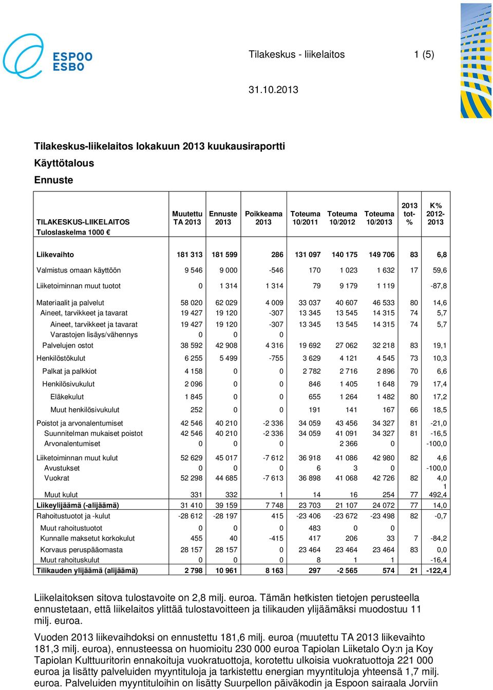 59,6 Liiketoiminnan muut tuotot 0 1 314 1 314 79 9 179 1 119-87,8 Materiaalit ja palvelut 58 020 62 029 4 009 33 037 40 607 46 533 80 14,6 Aineet, tarvikkeet ja tavarat 19 427 19 120-307 13 345 13