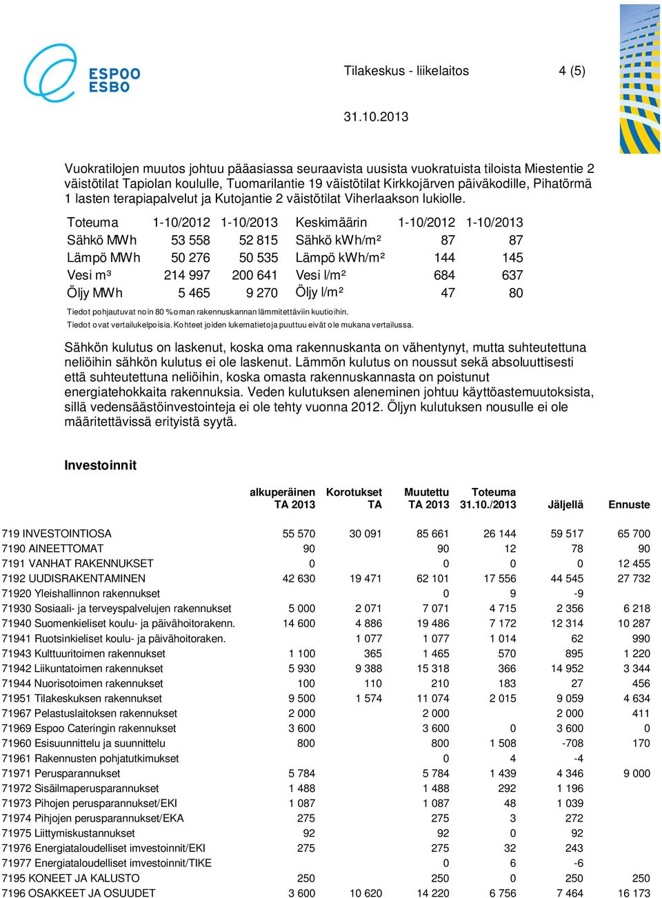 Toteuma 1-10/2012 1-10/2013 Keskimäärin 1-10/2012 1-10/2013 Sähkö MWh 53 558 52 815 Sähkö kwh/m² 87 87 Lämpö MWh 50 276 50 535 Lämpö kwh/m² 144 145 Vesi m³ 214 997 200 641 Vesi l/m² 684 637 Öljy MWh