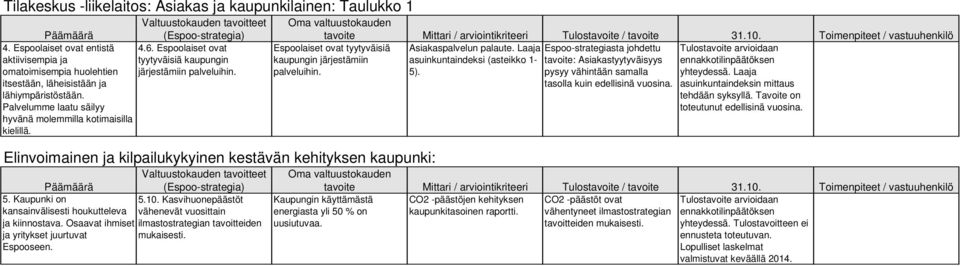 Elinvoimainen ja kilpailukykyinen kestävän kehityksen kaupunki: 5. Kaupunki on kansainvälisesti houkutteleva ja kiinnostava. Osaavat ihmiset ja yritykset juurtuvat Espooseen. 5.10.