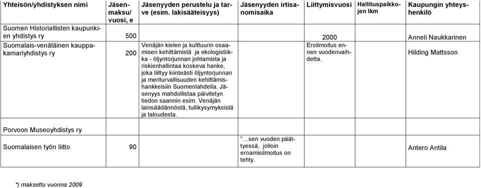 öljyntorjunnan ja meriturvallisuuden kehittämishankkeisiin Suomenlahdella. Jäsenyys mahdollistaa päivitetyn tiedon saannin esim.