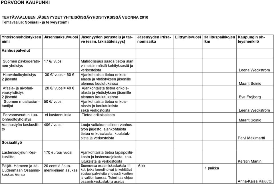 yhdistyksen jäsenille alennus koulutuksissa 20 / vuosi= 40 Ajankohtaista tietoa erikoisalasta ja yhdistyksen jäsenille alennus koulutuksissa 50 / vuosi Ajankohtaista tietoa erikoisalasta ja