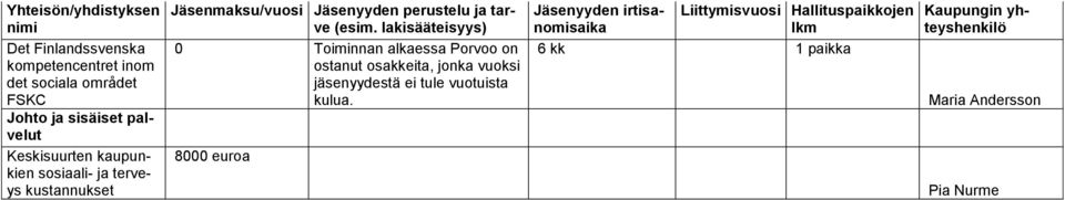 0 Toiminnan alkaessa Porvoo on ostanut osakkeita, jonka vuoksi jäsenyydestä