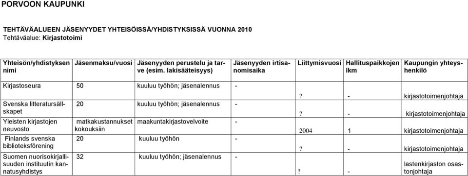 jäsenalennus - matkakustannukset kokouksiin maakuntakirjastovelvoite - 20 kuuluu työhön - 32 kuuluu työhön; jäsenalennus -?