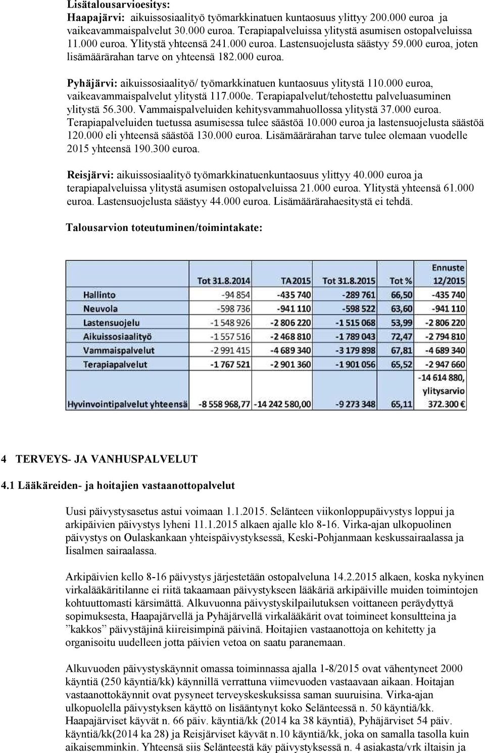 000 euroa, vaikeavammaispalvelut ylitystä 117.000e. Terapiapalvelut/tehostettu palveluasuminen ylitystä 56.300. Vammaispalveluiden kehitysvammahuollossa ylitystä 37.000 euroa. Terapiapalveluiden tuetussa asumisessa tulee säästöä 10.