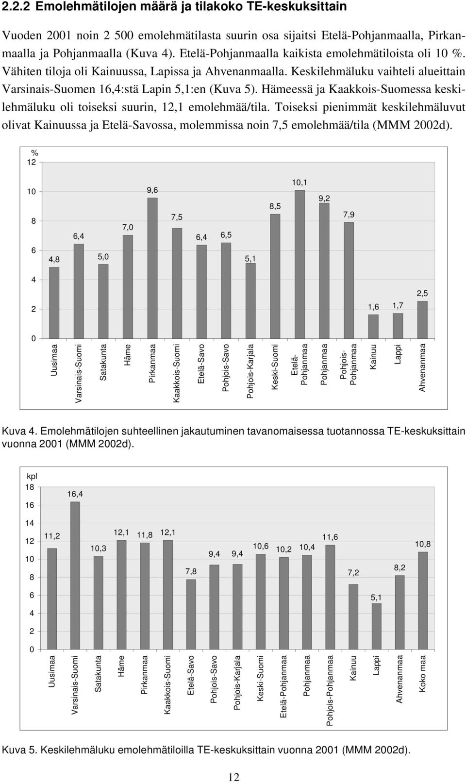 Hämeessä ja Kaakkois-Suomessa keskilehmäluku oli toiseksi suurin, 12,1 emolehmää/tila.