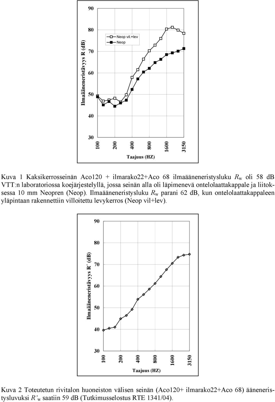 koejärjestelyllä, jossa seinän alla oli läpimenevä ontelolaattakappale ja liitoksessa 10 mm Neopren (Neop).