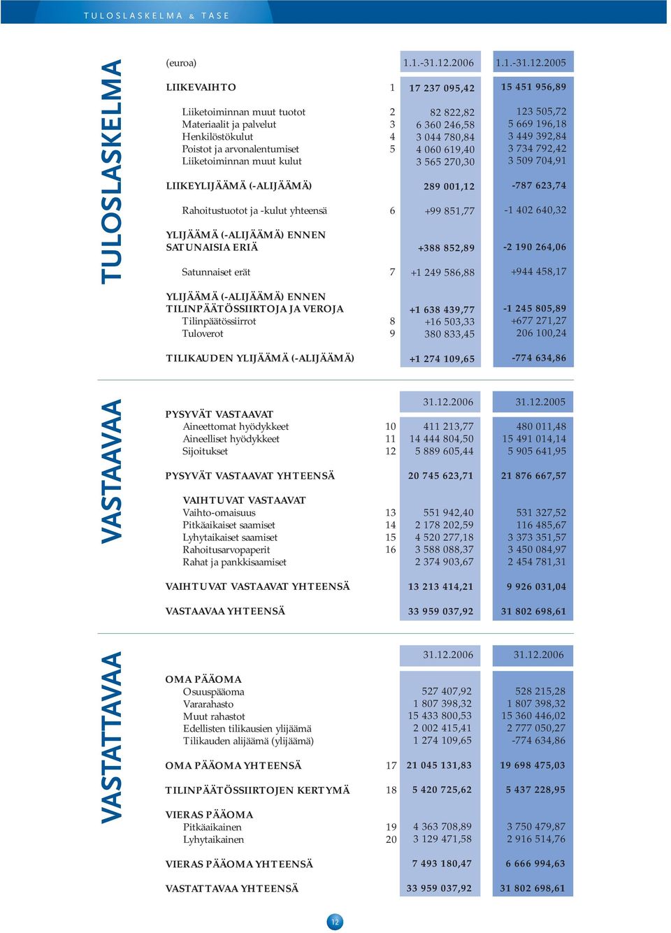 2005 LIIKEVAIHTO Liiketoiminnan muut tuotot Materiaalit ja palvelut Henkilöstökulut Poistot ja arvonalentumiset Liiketoiminnan muut kulut LIIKEYLIJÄÄMÄ (-ALIJÄÄMÄ) Rahoitustuotot ja -kulut yhteensä