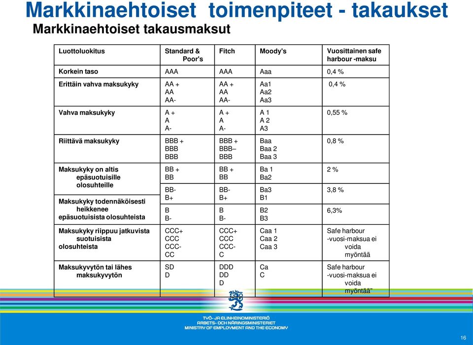 Maksukyky riippuu jatkuvista suotuisista olosuhteista Maksukyvytön tai lähes maksukyvytön BB + BB AA + AA AA- BB- B+ B B- CCC+ CCC CCC- CC SD D A + A A- BBB + BBB BBB BB + BB BB- B+ B B- CCC+ CCC