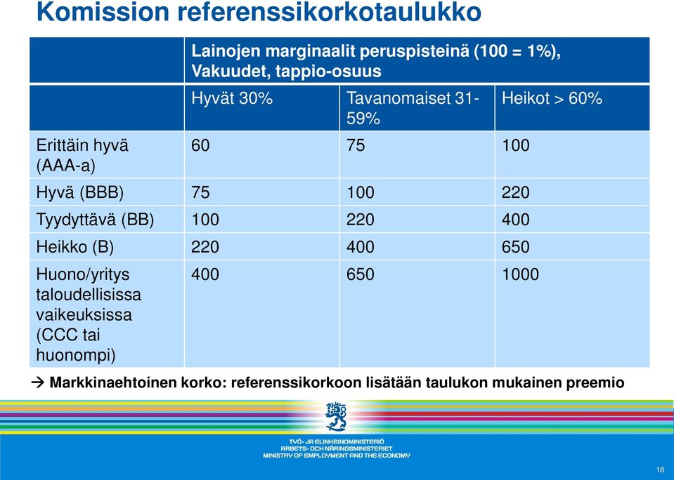 (BB) 100 220 400 Heikko (B) 220 400 650 Huono/yritys taloudellisissa vaikeuksissa (CCC tai huonompi)