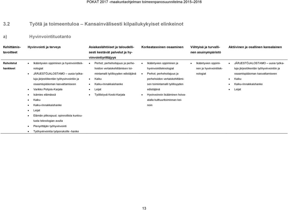 hyvinvointiyrittäjyys Korkeatasoinen osaaminen Viihtyisä ja turvallinen asuinympäristö Aktiivinen ja osallinen kansalainen Rahoitetut Ikääntyvien oppiminen ja hyvinvointitek- Perhot; perhehoitajuus