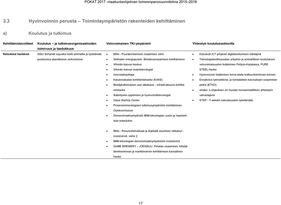 TKI-ympäristö Yhteistyö koulutussektorilla Rahoitetut hankkeet SISU Siirtymät sujuviksi kohti ammattia ja työelämää BiNo - Puurakentamisen osaamisen siirto Kasvavat ICT-yritykset digitalisoitumisen