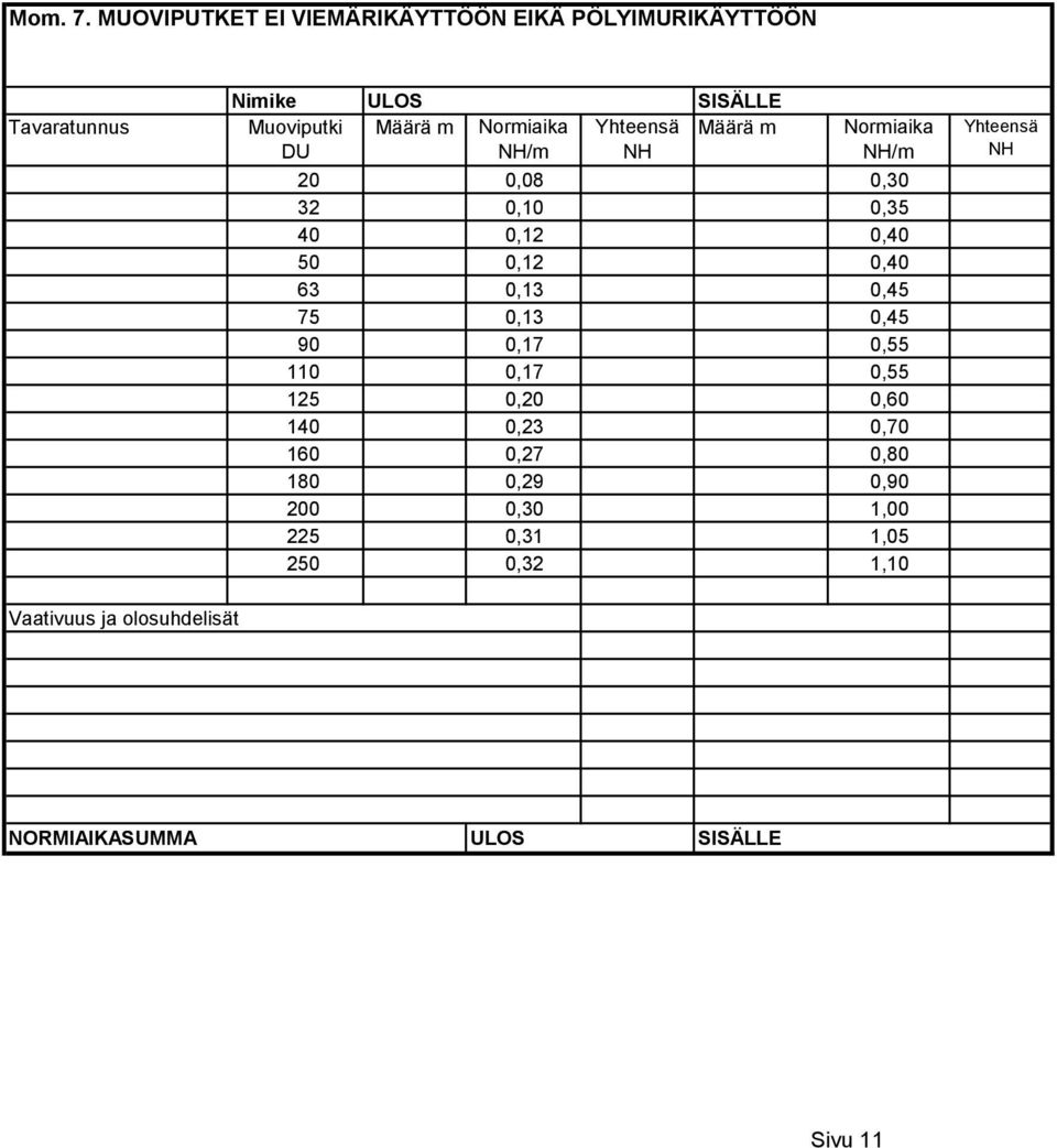 Määrä m DU /m /m 20 0,08 0,30 32 0,10 0,35 40 0,12 0,40 50 0,12 0,40 63 0,13 0,45 75 0,13 0,45