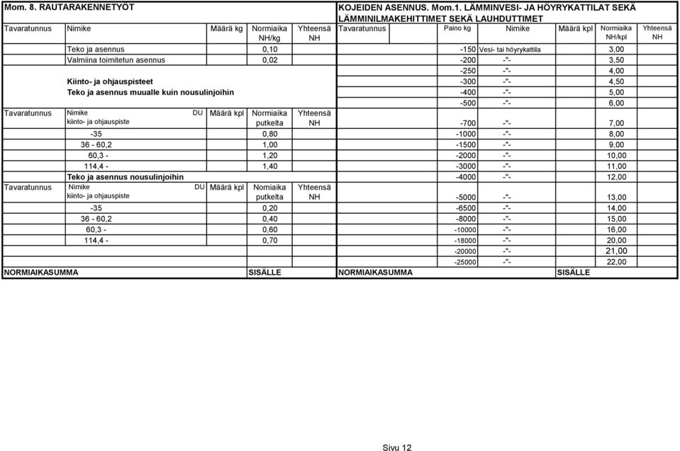 3,50-250 -"- 4,00 Kiinto- ja ohjauspisteet -300 -"- 4,50 Teko ja asennus muualle kuin nousulinjoihin -400 -"- 5,00-500 -"- 6,00 Nimike DU Määrä kpl kiinto- ja ohjauspiste putkelta -700 -"- 7,00-35