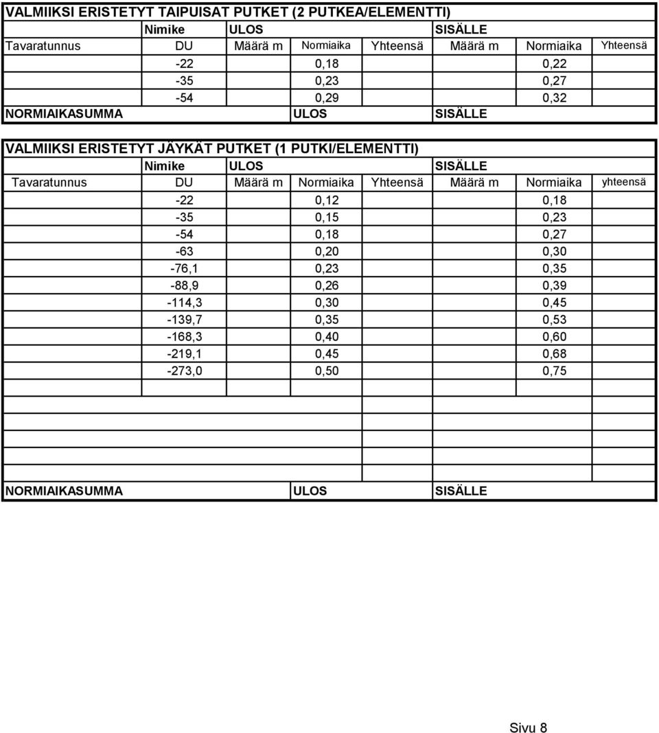 Nimike ULOS SISÄLLE DU -22 Määrä m /m 0,12 Määrä m /m 0,18-35 0,15 0,23-54 0,18 0,27-63 0,20 0,30-76,1 0,23 0,35-88,9