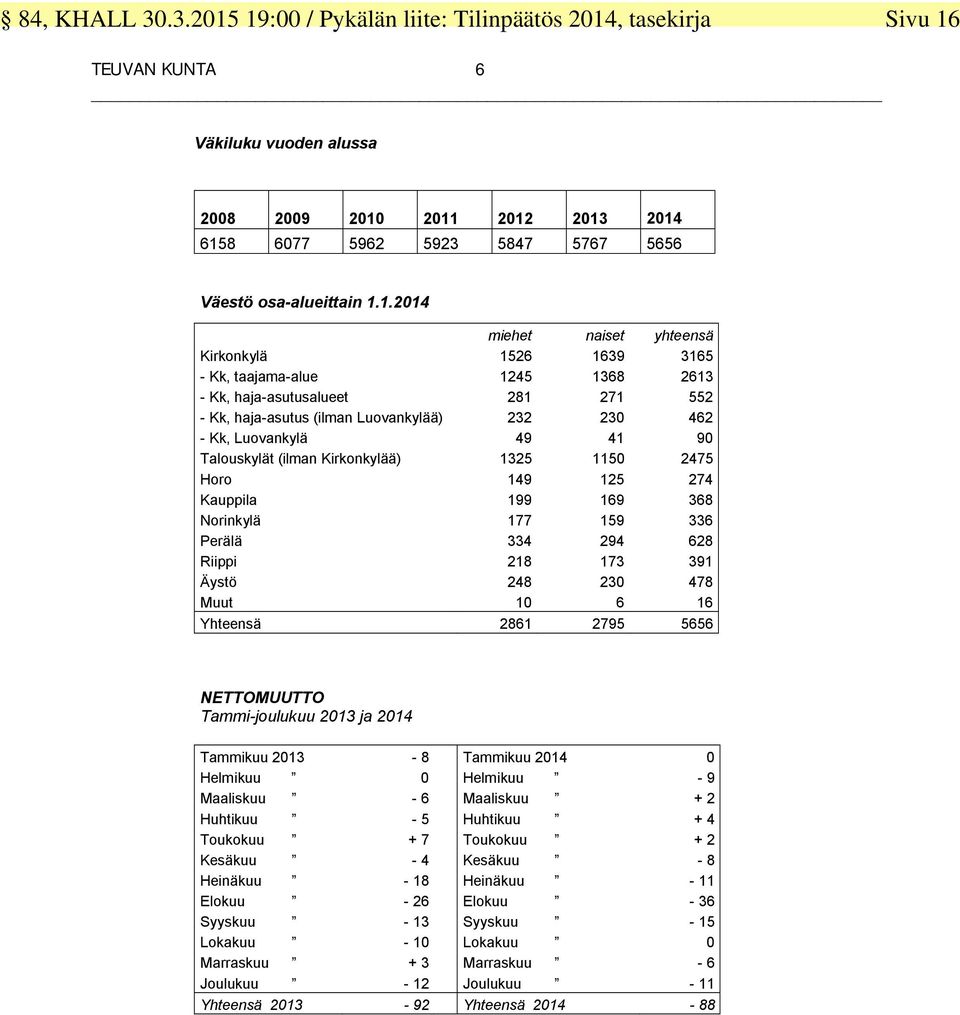 2011 2012 2013 2014 6158 6077 5962 5923 5847 5767 5656 Väestö osa-alueittain 1.1.2014 miehet naiset yhteensä Kirkonkylä 1526 1639 3165 - Kk, taajama-alue 1245 1368 2613 - Kk, haja-asutusalueet 281