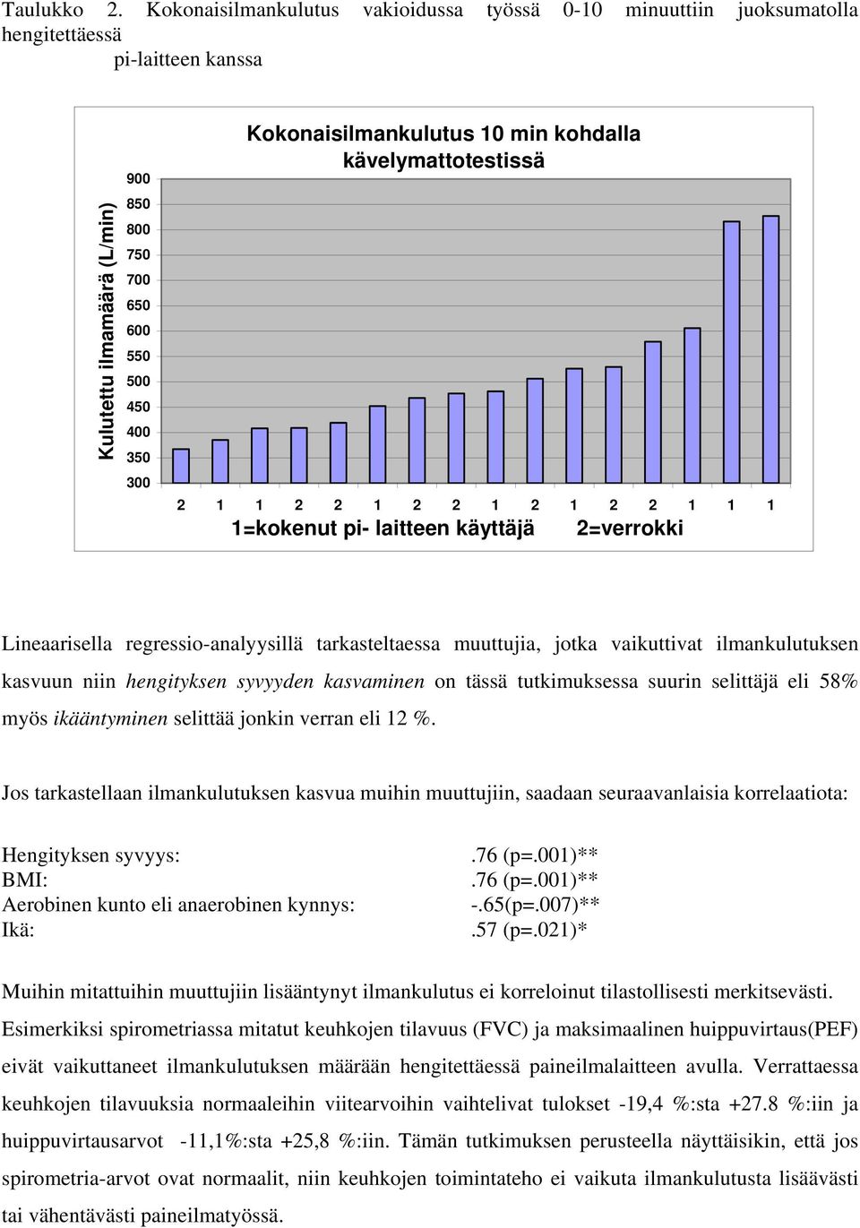 Kokonaisilmankulutus 10 min kohdalla kävelymattotestissä 2 1 1 2 2 1 2 2 1 2 1 2 2 1 1 1 1=kokenut pi- laitteen käyttäjä 2=verrokki Lineaarisella regressio-analyysillä tarkasteltaessa muuttujia,