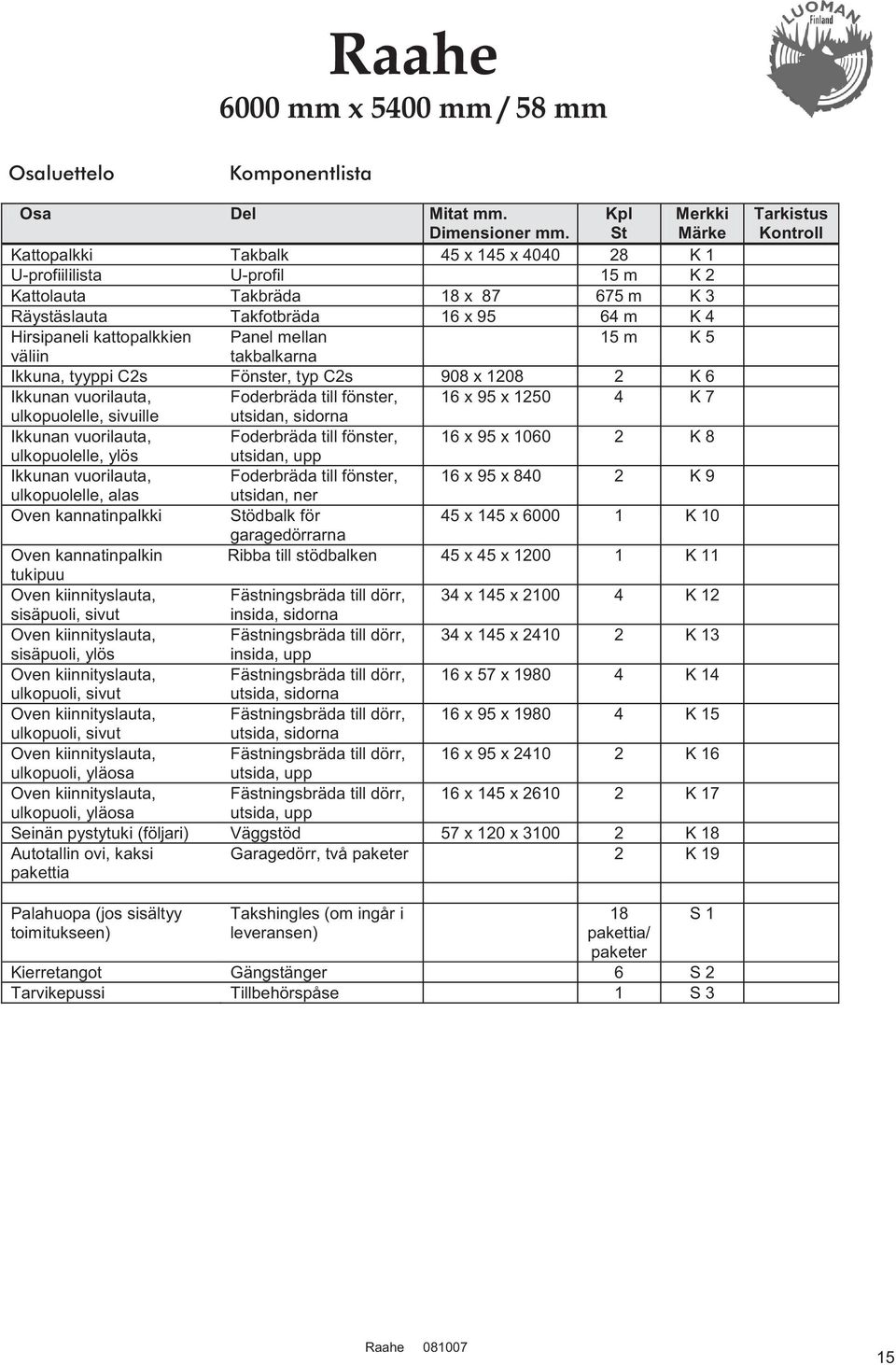 kattopalkkien Panel mellan 15 m K 5 väliin takbalkarna Ikkuna, tyyppi C2s Fönster, typ C2s 908 x 1208 2 K 6 Ikkunan vuorilauta, Foderbräda till fönster, 16 x 95 x 1250 4 K 7 ulkopuolelle, sivuille
