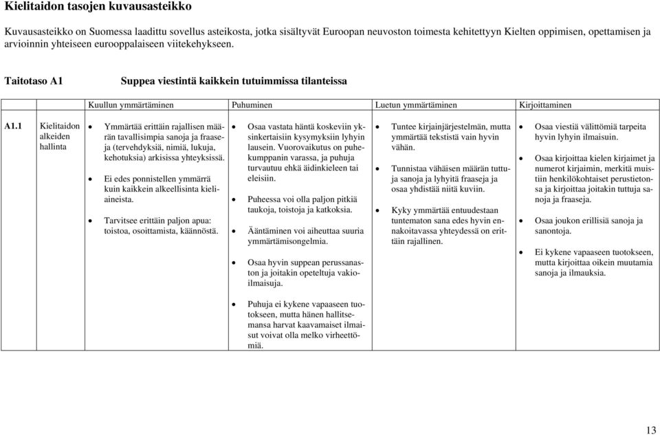 1 Kielitaidon alkeiden hallinta Ymmärtää erittäin rajallisen määrän tavallisimpia sanoja ja fraaseja (tervehdyksiä, nimiä, lukuja, kehotuksia) arkisissa yhteyksissä.