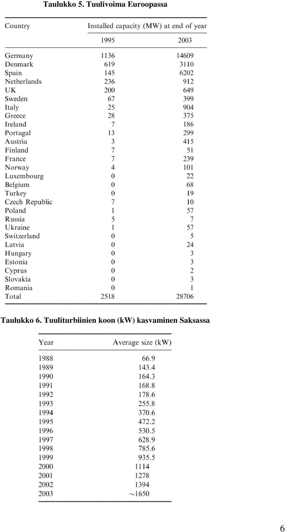 Taulukko 6.