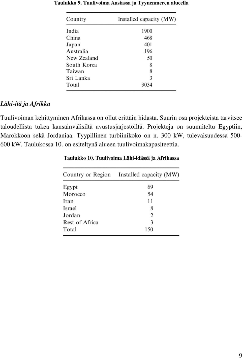 hidasta. Suurin osa projekteista tarvitsee taloudellista tukea kansainvälisiltä avustusjärjestöiltä.