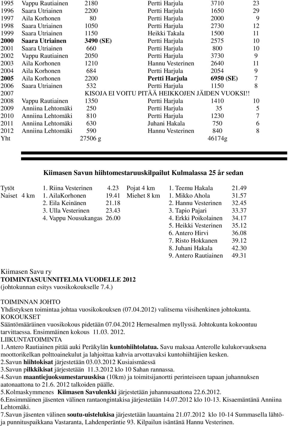 Aila Korhonen 1210 Hannu Vesterinen 2640 11 2004 Aila Korhonen 684 Pertti Harjula 2054 9 2005 Aila Korhonen 2200 Pertti Harjula 6950 (SE) 7 2006 Saara Utriainen 532 Pertti Harjula 1150 8 2007 KISOJA