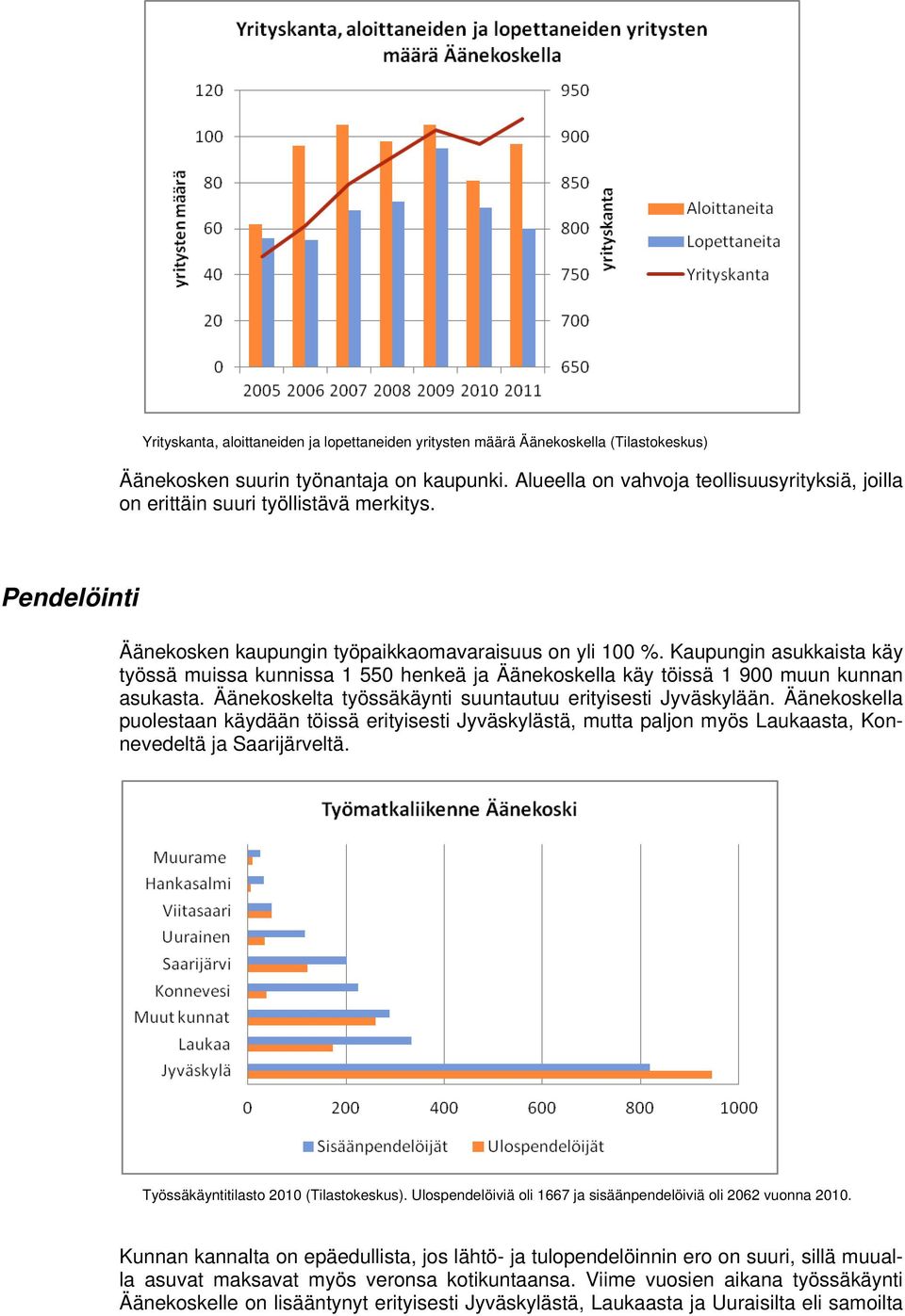 Kaupungin asukkaista käy työssä muissa kunnissa 1 550 henkeä ja Äänekoskella käy töissä 1 900 muun kunnan asukasta. Äänekoskelta työssäkäynti suuntautuu erityisesti Jyväskylään.