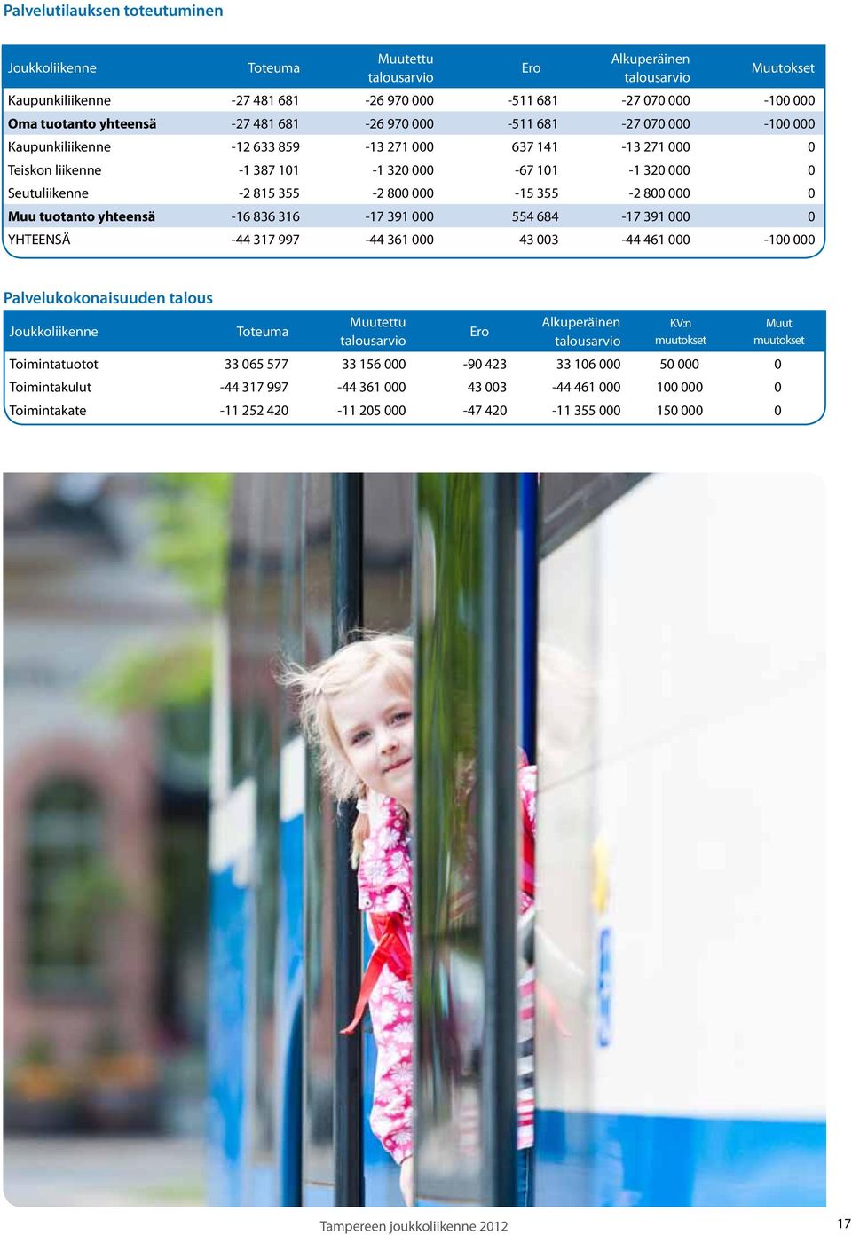 355-2 800 000-15 355-2 800 000 0 Muu tuotanto yhteensä -16 836 316-17 391 000 554 684-17 391 000 0 YHTEENSÄ -44 317 997-44 361 000 43 003-44 461 000-100 000 Palvelukokonaisuuden talous Joukkoliikenne