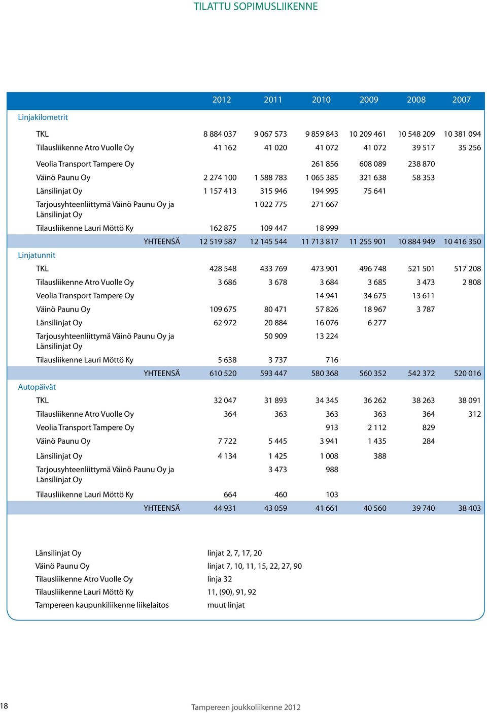 Paunu Oy ja 1 022 775 271 667 Länsilinjat Oy Tilausliikenne Lauri Möttö Ky 162 875 109 447 18 999 YHTEENSÄ 12 519 587 12 145 544 11 713 817 11 255 901 10 884 949 10 416 350 Linjatunnit TKL 428 548